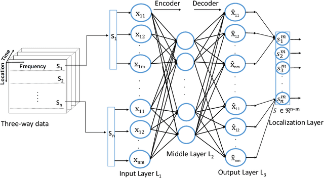 Figure 3 for Multi-Objective Variational Autoencoder: an Application for Smart Infrastructure Maintenance