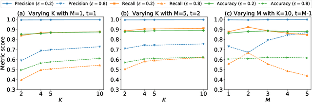 Figure 2 for An Ensemble Noise-Robust K-fold Cross-Validation Selection Method for Noisy Labels