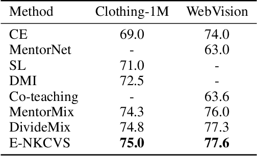 Figure 4 for An Ensemble Noise-Robust K-fold Cross-Validation Selection Method for Noisy Labels