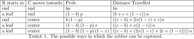 Figure 2 for Cops and Invisible Robbers: the Cost of Drunkenness