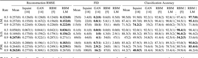 Figure 2 for Perception-Distortion Trade-off with Restricted Boltzmann Machines