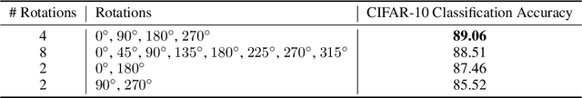 Figure 4 for Unsupervised Representation Learning by Predicting Image Rotations