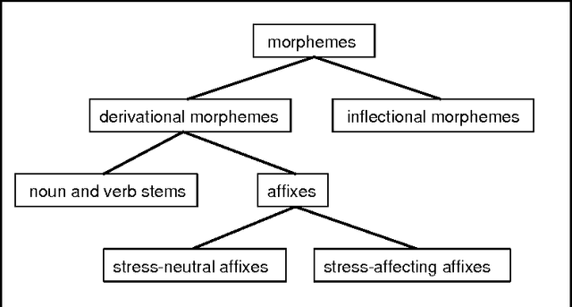 Figure 1 for Morphological Analysis as Classification: an Inductive-Learning Approach