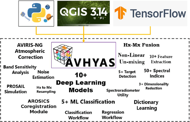 Figure 1 for AVHYAS: A Free and Open Source QGIS Plugin for Advanced Hyperspectral Image Analysis