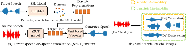 Figure 1 for TranSpeech: Speech-to-Speech Translation With Bilateral Perturbation