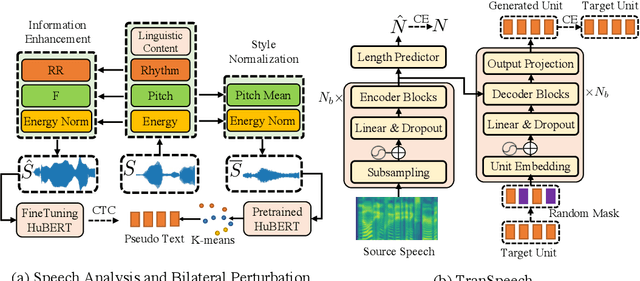 Figure 3 for TranSpeech: Speech-to-Speech Translation With Bilateral Perturbation