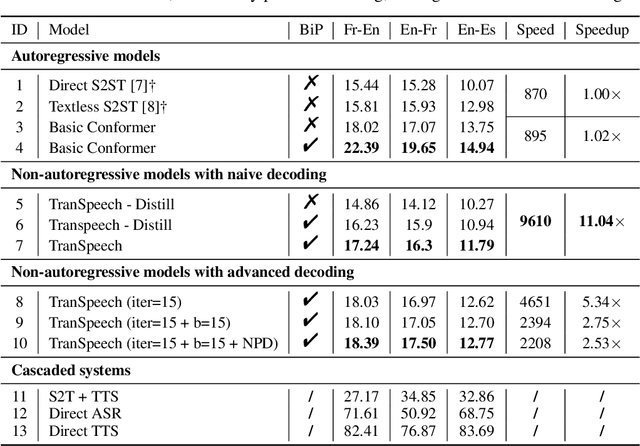 Figure 4 for TranSpeech: Speech-to-Speech Translation With Bilateral Perturbation