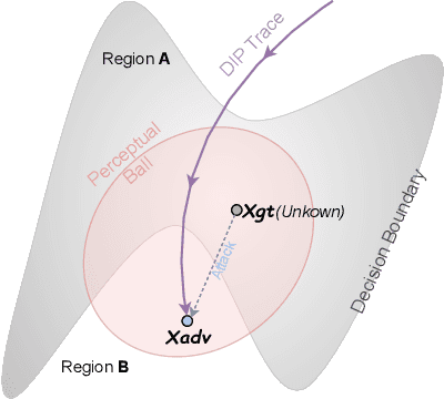 Figure 1 for Delving into Deep Image Prior for Adversarial Defense: A Novel Reconstruction-based Defense Framework