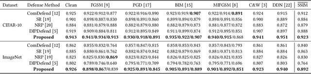 Figure 4 for Delving into Deep Image Prior for Adversarial Defense: A Novel Reconstruction-based Defense Framework