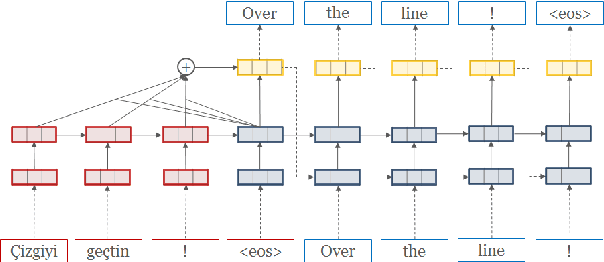 Figure 1 for OpenNMT: Open-Source Toolkit for Neural Machine Translation