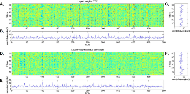 Figure 4 for Resting state fMRI functional connectivity-based classification using a convolutional neural network architecture