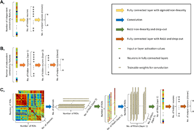 Figure 1 for Resting state fMRI functional connectivity-based classification using a convolutional neural network architecture