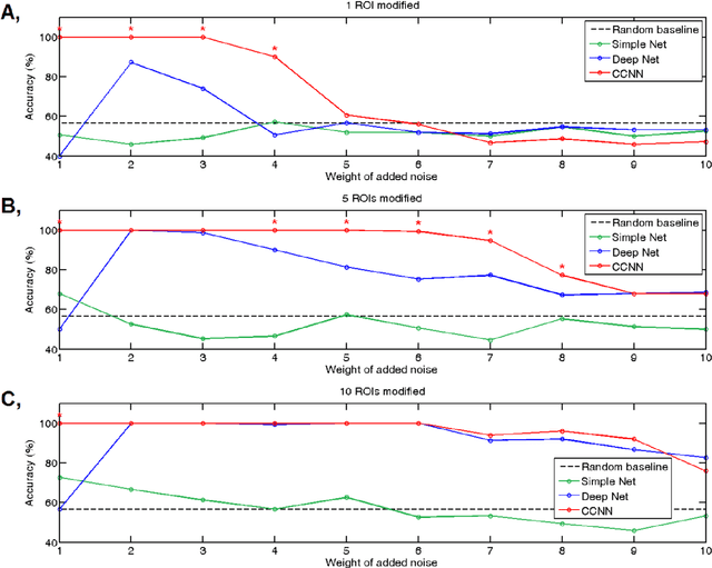 Figure 3 for Resting state fMRI functional connectivity-based classification using a convolutional neural network architecture