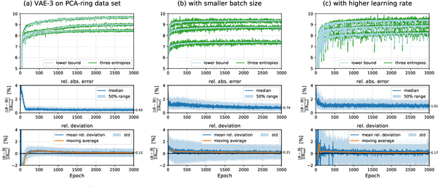 Figure 2 for The Evidence Lower Bound of Variational Autoencoders Converges to a Sum of Three Entropies