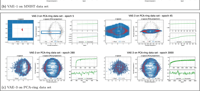 Figure 3 for The Evidence Lower Bound of Variational Autoencoders Converges to a Sum of Three Entropies