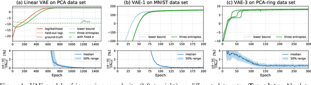 Figure 1 for The Evidence Lower Bound of Variational Autoencoders Converges to a Sum of Three Entropies