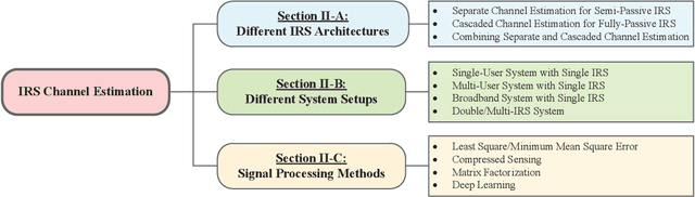 Figure 4 for A Survey on Channel Estimation and Practical Passive Beamforming Design for Intelligent Reflecting Surface Aided Wireless Communications