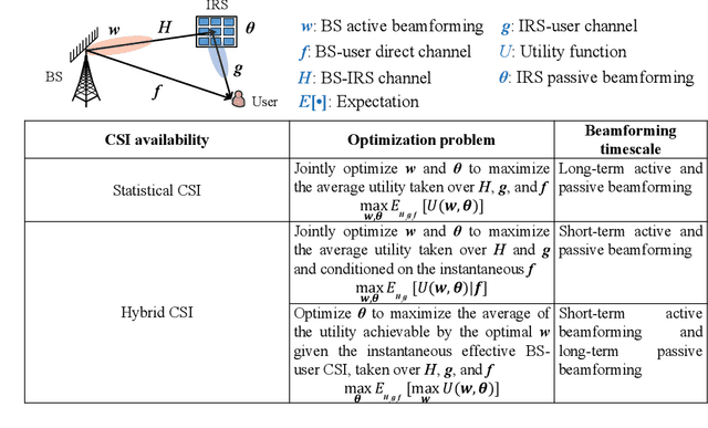 Figure 2 for A Survey on Channel Estimation and Practical Passive Beamforming Design for Intelligent Reflecting Surface Aided Wireless Communications