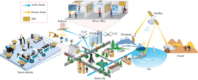 Figure 1 for A Survey on Channel Estimation and Practical Passive Beamforming Design for Intelligent Reflecting Surface Aided Wireless Communications