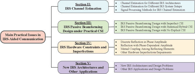 Figure 3 for A Survey on Channel Estimation and Practical Passive Beamforming Design for Intelligent Reflecting Surface Aided Wireless Communications