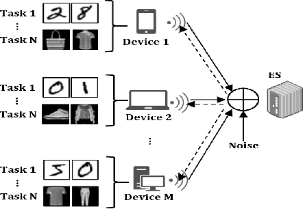 Figure 1 for Multi-task Over-the-Air Federated Learning: A Non-Orthogonal Transmission Approach