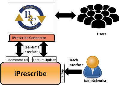 Figure 1 for Fast Online "Next Best Offers" using Deep Learning