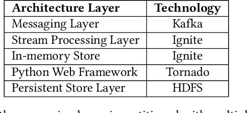 Figure 4 for Fast Online "Next Best Offers" using Deep Learning