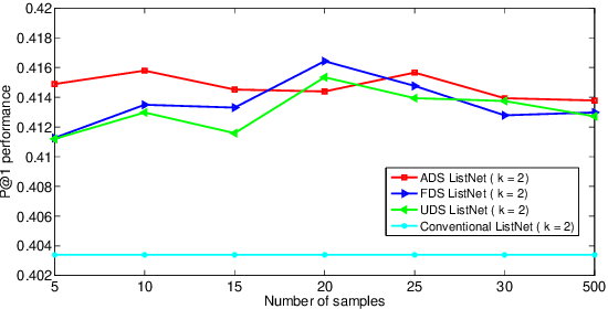 Figure 3 for Stochastic Top-k ListNet