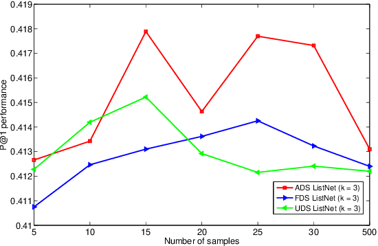 Figure 4 for Stochastic Top-k ListNet