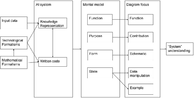 Figure 1 for Scholarly AI system diagrams as an access point to mental models