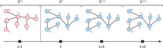 Figure 1 for Exact Bayesian inference for off-line change-point detection in tree-structured graphical models