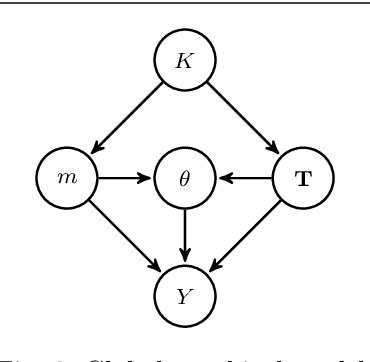 Figure 2 for Exact Bayesian inference for off-line change-point detection in tree-structured graphical models