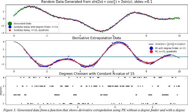 Figure 1 for Derivative Extrapolation Using Least Squares