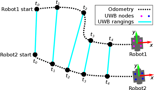 Figure 1 for Relative Localization of Mobile Robots with Multiple Ultra-WideBand Ranging Measurements