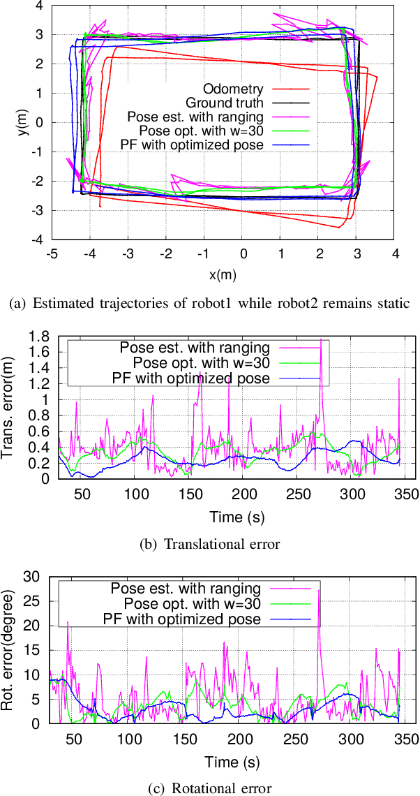 Figure 3 for Relative Localization of Mobile Robots with Multiple Ultra-WideBand Ranging Measurements