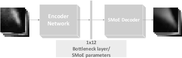 Figure 2 for Edge-Aware Autoencoder Design for Real-Time Mixture-of-Experts Image Compression