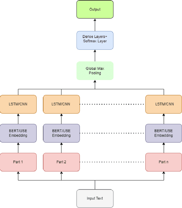 Figure 1 for Hierarchical Neural Network Approaches for Long Document Classification