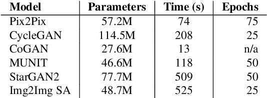 Figure 4 for Comparison and Analysis of Image-to-Image Generative Adversarial Networks: A Survey