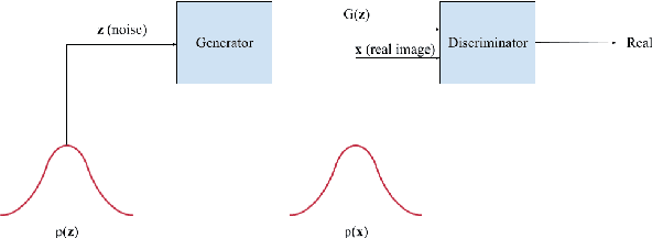 Figure 1 for Comparison and Analysis of Image-to-Image Generative Adversarial Networks: A Survey