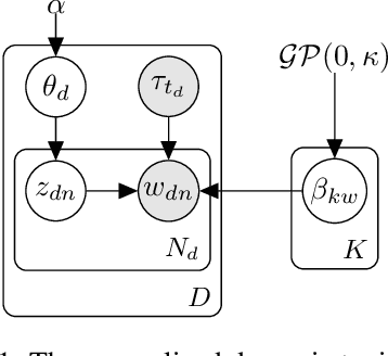 Figure 1 for Scalable Generalized Dynamic Topic Models