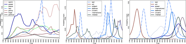 Figure 3 for Scalable Generalized Dynamic Topic Models