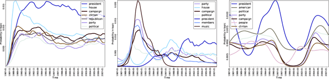Figure 4 for Scalable Generalized Dynamic Topic Models