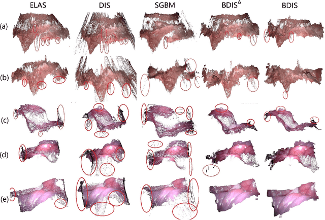 Figure 2 for BDIS: Bayesian Dense Inverse Searching Method for Real-Time Stereo Surgical Image Matching