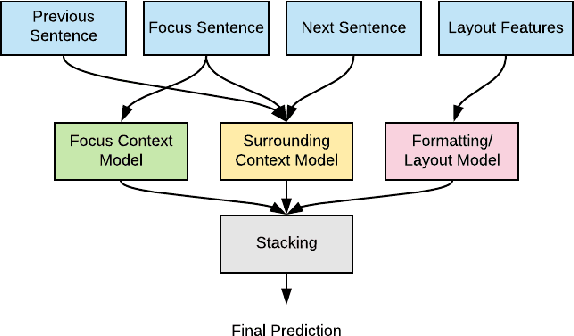 Figure 3 for An Ensemble Approach for Automatic Structuring of Radiology Reports
