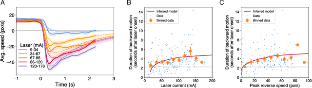 Figure 1 for Automated, predictive, and interpretable inference of C. elegans escape dynamics