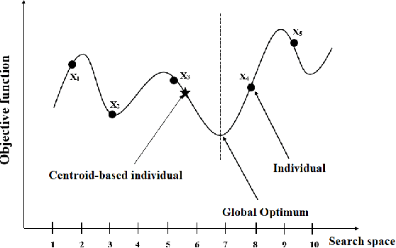 Figure 1 for Differential Evolution-based Neural Network Training Incorporating a Centroid-based Strategy and Dynamic Opposition-based Learning