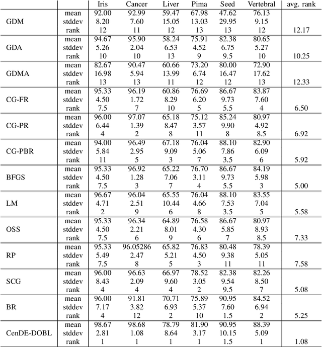Figure 4 for Differential Evolution-based Neural Network Training Incorporating a Centroid-based Strategy and Dynamic Opposition-based Learning