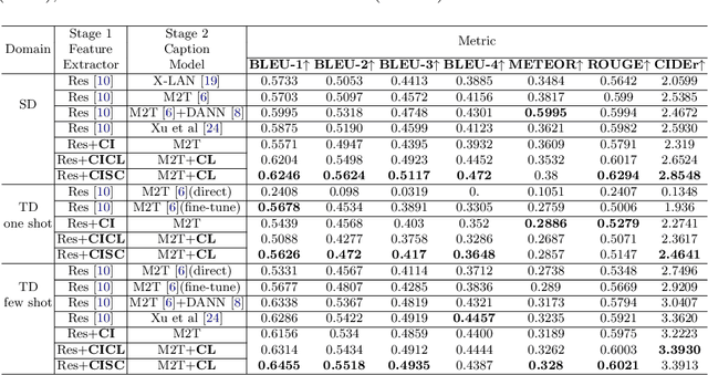 Figure 2 for Class-Incremental Domain Adaptation with Smoothing and Calibration for Surgical Report Generation