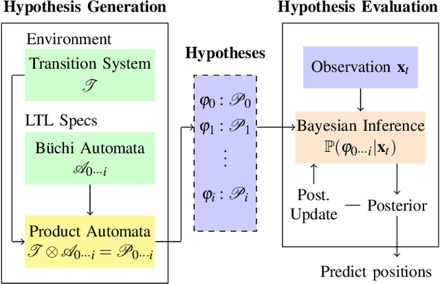 Figure 2 for Predictive Runtime Monitoring for Mobile Robots using Logic-Based Bayesian Intent Inference