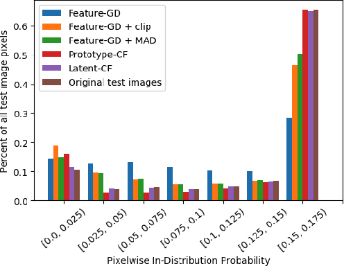 Figure 3 for Latent-CF: A Simple Baseline for Reverse Counterfactual Explanations